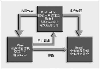 mvc 设计模式：将 web 应用分三层