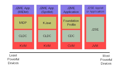 j2me开发入门专题系列之一：j2me概述（图一）