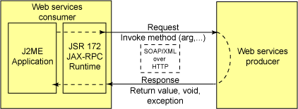 解析用于j2me 开发平台的 web 服务 api（图二）