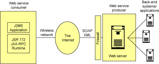 解析用于j2me 开发平台的 web 服务 api（图一）