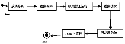 palm j2me串行通讯程序编写与调试（图一）