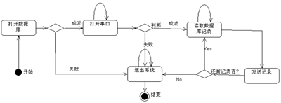 palm j2me串行通讯程序编写与调试（图五）