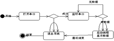 palm j2me串行通讯程序编写与调试（图六）