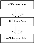用globus toolkit 4(gt4)构建web服务（图三）