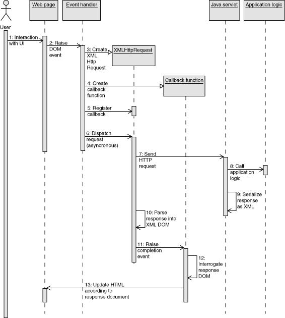 ajax铺设了更好的开发web应用道路(图)