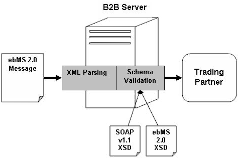 增强ebxml的安全性2――内容攻击(图)