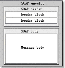 使用soap消息调用web&nbsp;services（图一）