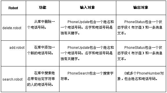 技术分析:将web站点转换为web服务一(组图)（图三）