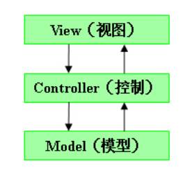 浅析struts 体系结构与工作原理(图)（图一）