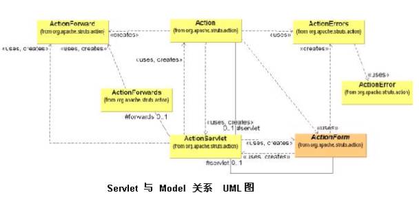浅析struts 体系结构与工作原理(图)（图三）