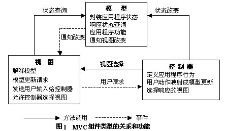 struts开发指南之mvc架构实际应用（图一）