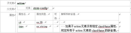 struts模块化编程经典实战教程(二)（图二）