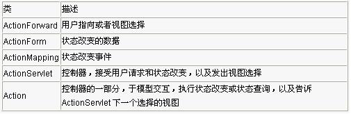 struts 配置与组件介绍（图一）
