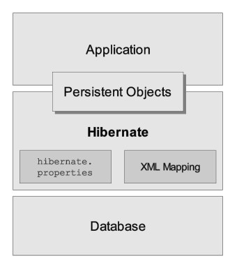值得关注的持久化技术： hibernate（图一）