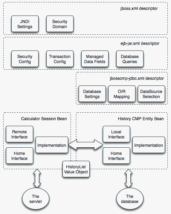 jboss&nbsp;4.0&nbsp;简化了中间件的开发（图二）