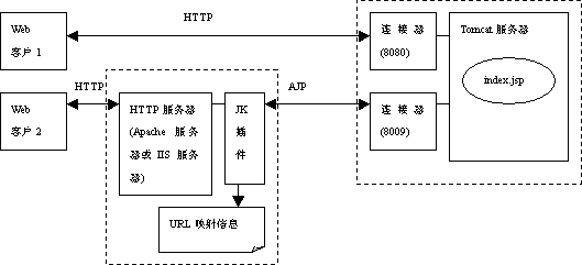 tomcat开发技术之与http服务器的集成（图一）
