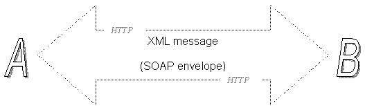 实例讲解：java中的soap技术应用（图一）