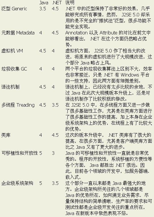 java 5.0和.net 2.0 在较量中携手前行