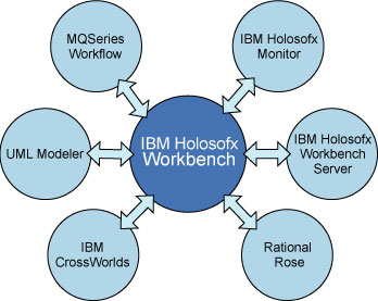 用 ibm holosofx 进行业务流程管理（图二）