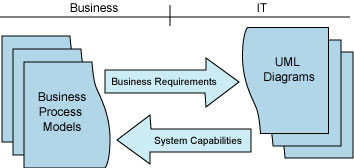 用 ibm holosofx 进行业务流程管理（图三）