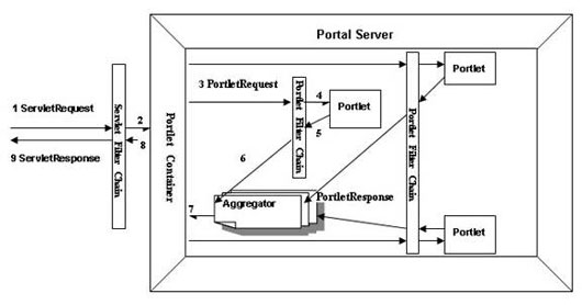 用过滤器使现有portlet适应新门户应用程序（图一）