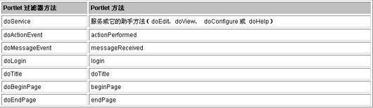 用过滤器使现有portlet适应新门户应用程序（图二）