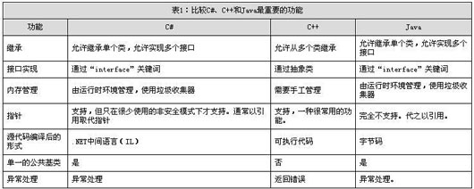 华山论剑：c＃对java（图一）