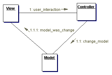 model view controller 与 observer（图二）