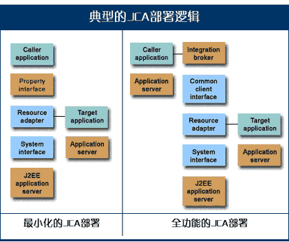jca: java步入应用集成时代