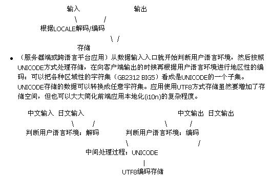 hello unicode ―系统语言环境设置对java应用的影响
