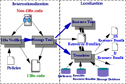 java 国际化和本地化 toolkit 2.0(上)