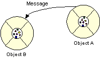 java程序员必读：基础篇（1.a）面向对象编程概念（图三）