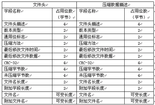 数据压缩格式java语言应用程序设计方法（图一）