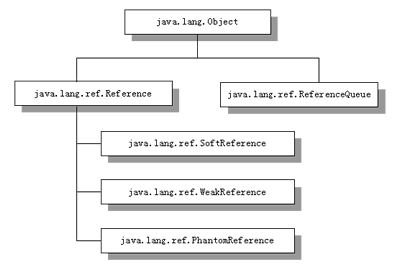 解析java对象引用与jvm自动内存管理（图一）
