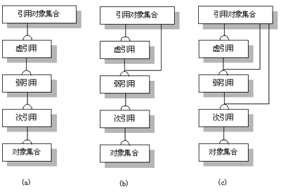 解析java对象引用与jvm自动内存管理（图二）