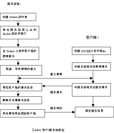 使用 java 编写 b/s 网络通信程序