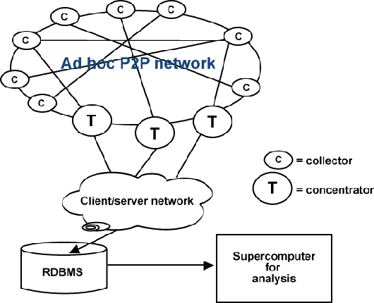 设计不受传统网络限制的 p2p 系统（图一）