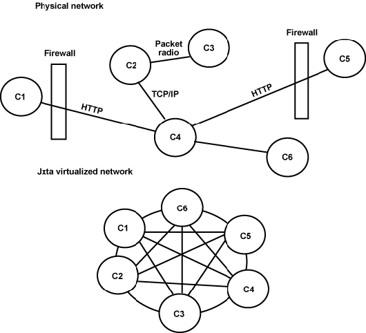设计不受传统网络限制的 p2p 系统（图三）