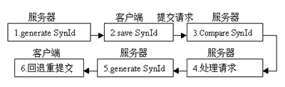 谨防java网络编程“陷阱”（图二）
