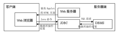 java网络数据库编程及其应用（图三）