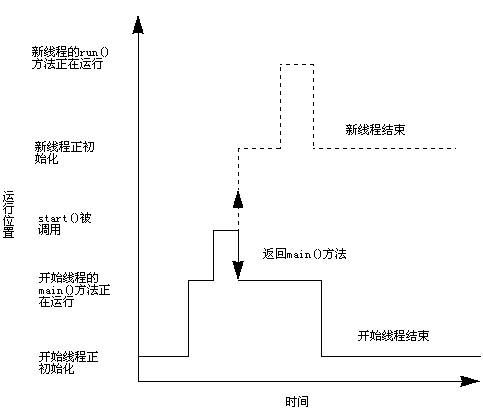 在java程序中采用线程获取优异性能