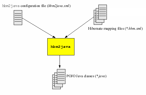 用hbm2java生成hibernate类（图一）