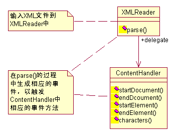 java与xml联合编程之sax篇