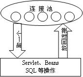 基于jdbc的数据库连接池技术研究与设计