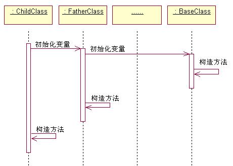 通过实例学习java对象的构造过程