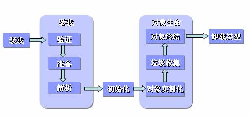 解析java类和对象的初始化过程