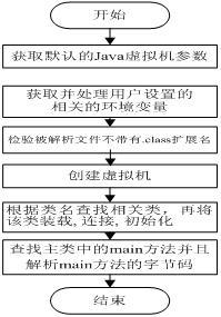 java虚拟机的研究与实现（图一）