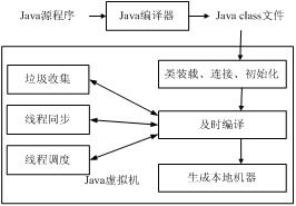 java虚拟机的研究与实现（图二）