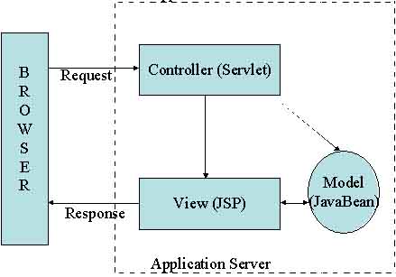用struts开发基于mvc的web应用（图一）