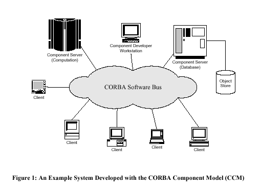 corba的模块模型概况（图一）